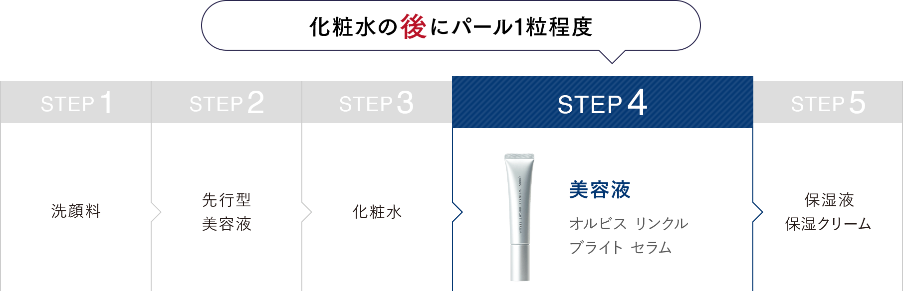 化粧水の後にパール1粒程度 STEP1:洗顔料 STEP2:先行型美容液 STEP3:化粧水 STEP4:美容液オルビスリンクルブライトセラム STEP5:保湿液・保湿クリーム